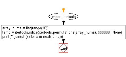 Python Flowchart: Find the millionth lexicographic permutation of the digits.