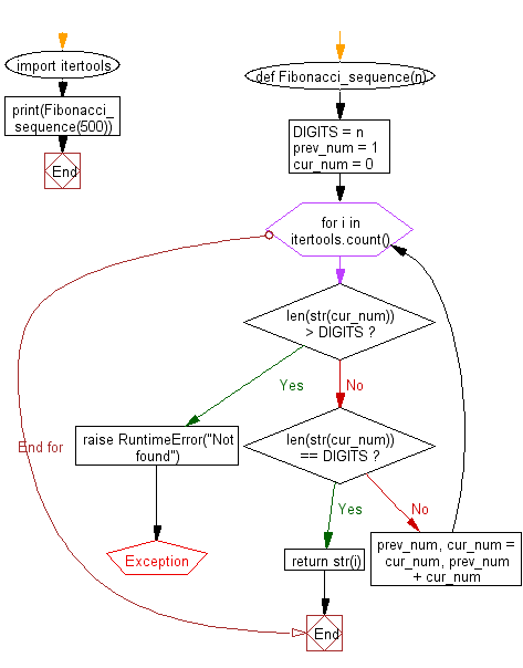 Python Flowchart: Find the index of the first term in the Fibonacci sequence to contain 500 digits.