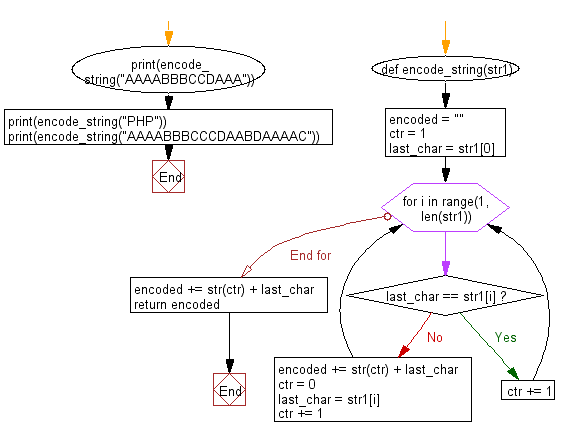 Python Flowchart: Encode a string amount into integer.