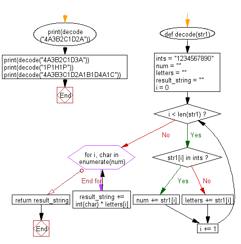 Python Flowchart: Takes a string of numbers and letters and return string which consists of letters.