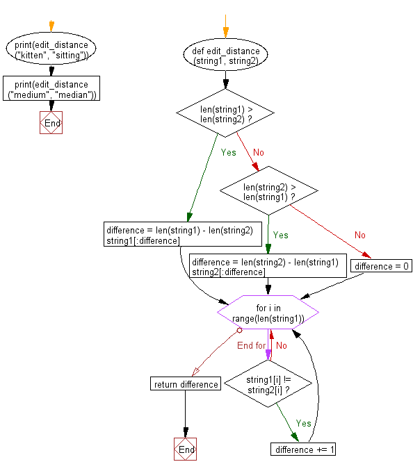 Python Flowchart: Compute the edit distance between two given strings.