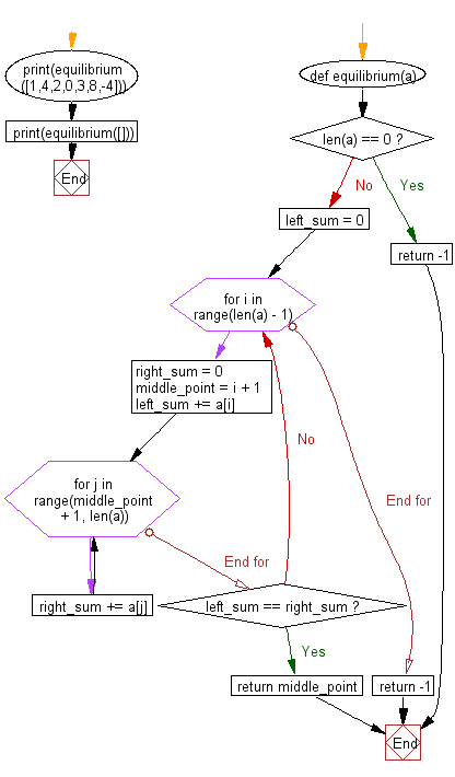 Python Flowchart: Find equilibrium index from a given array.