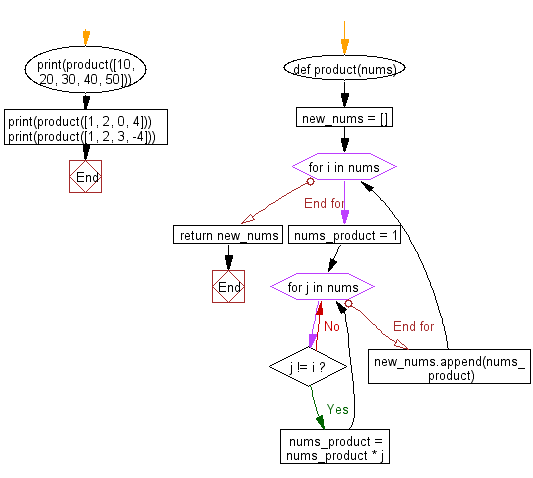 Python Flowchart: Each element at index i of an array is the product of all the numbers of a given array except the one at i.