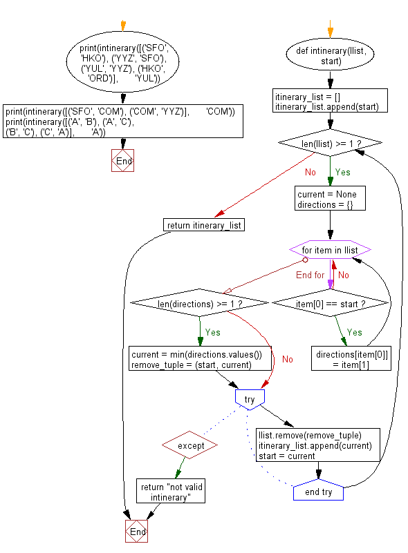 Python Flowchart: Compute the person's itinerary from a given unordered list of flights.