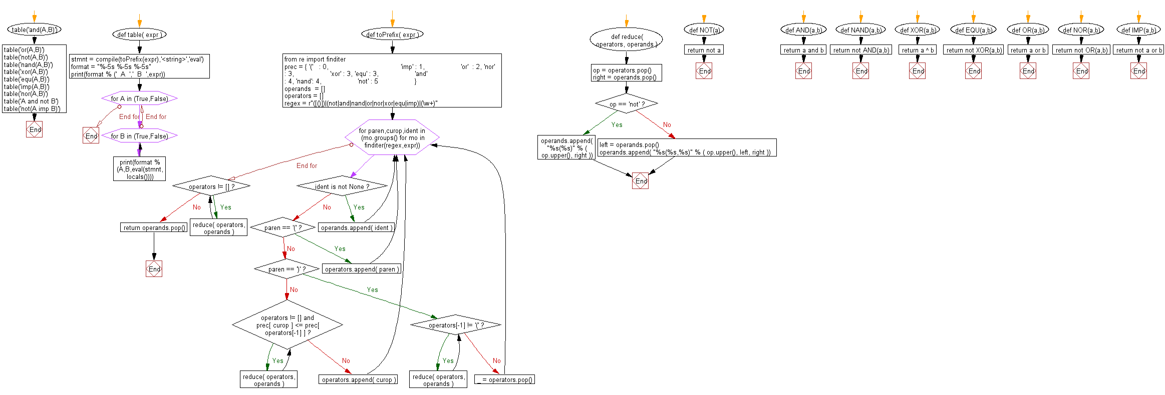 Python Flowchart: Print a truth table for an infix logical expression.