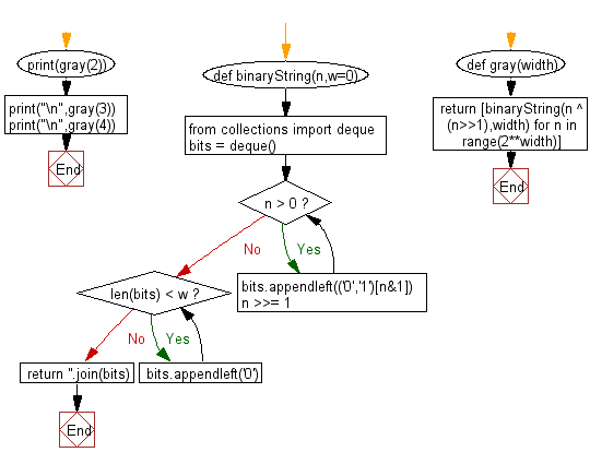 Python Flowchart: Generate list with 'width'-bit gray code.