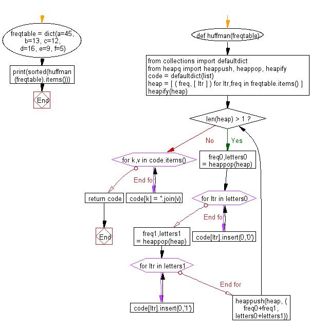 Python Flowchart: Get a dictionary mapping keys to huffman codes for a frequency table mapping keys to frequencies.