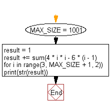 Python Flowchart: Compute the sum of the numbers on the diagonals in a 1001 by 1001 spiral formed.