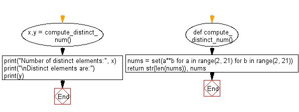 Python Flowchart: Get number of distinct terms generated by a<sup>b</sup>.