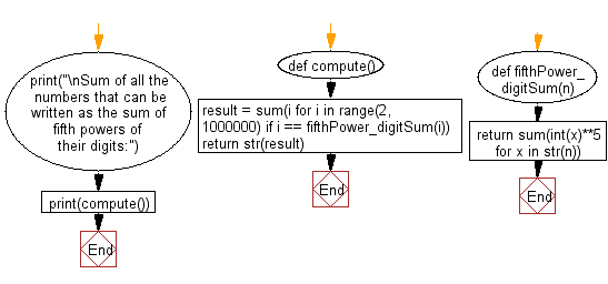 Python Flowchart: Find the sum of all the numbers that can be written as the sum of fifth powers of their digits.