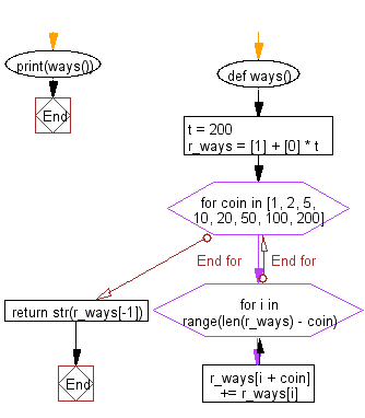 Python Flowchart: Find different ways where £2 be made using any number of coins.