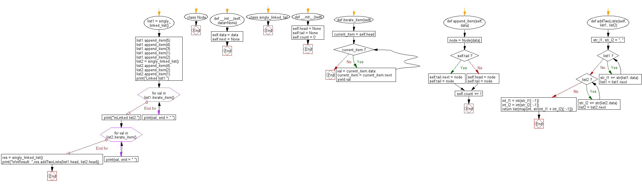 Python Flowchart: Add Two Numbers.