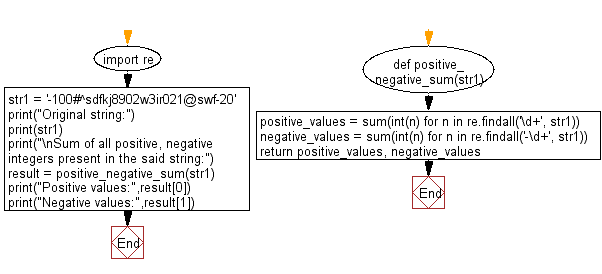 Python Flowchart: Calculate sum of all positive, negative integers present in a given string.