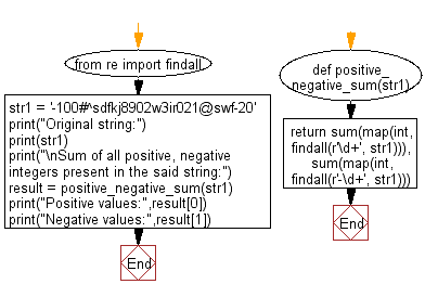 Python Flowchart: Calculate sum of all positive, negative integers present in a given string.