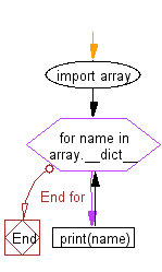 Flowchart: Import built-in array module and display the namespace of the said module