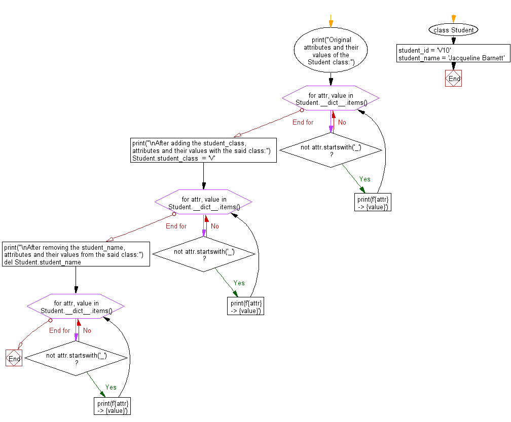 Flowchart: Add and remove attribute in a given class.