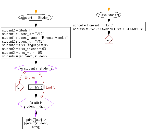 Flowchart: Print all the attributes and their values of instances.