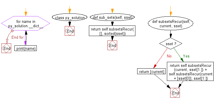 Flowchart: Create a class and display the namespace of the said class
