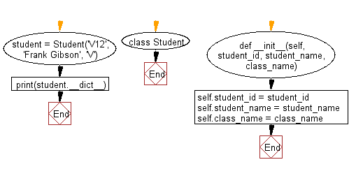 Flowchart: Create an instance of a specified class and display the namespace of the said instance