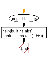 Flowchart: Documentation of a built-in-function.