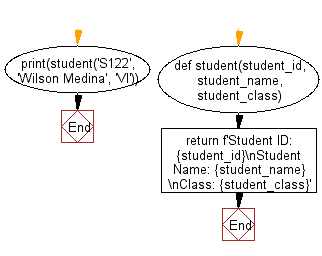 Flowchart: Using function attributes display the names of all arguments.