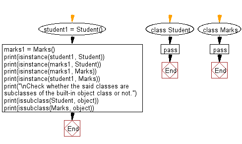 Flowchart: Check instances and in subclasses a given class.