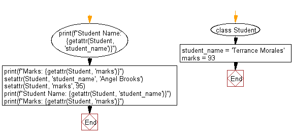 Flowchart: Modify the attribute values of a given class.