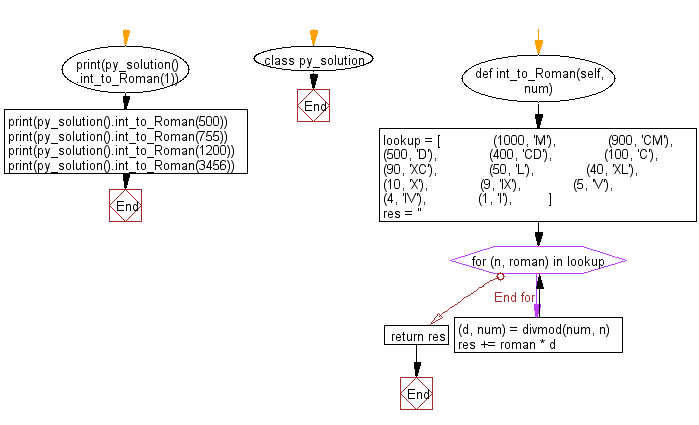 Flowchart: Convert an integer it to a roman numeral