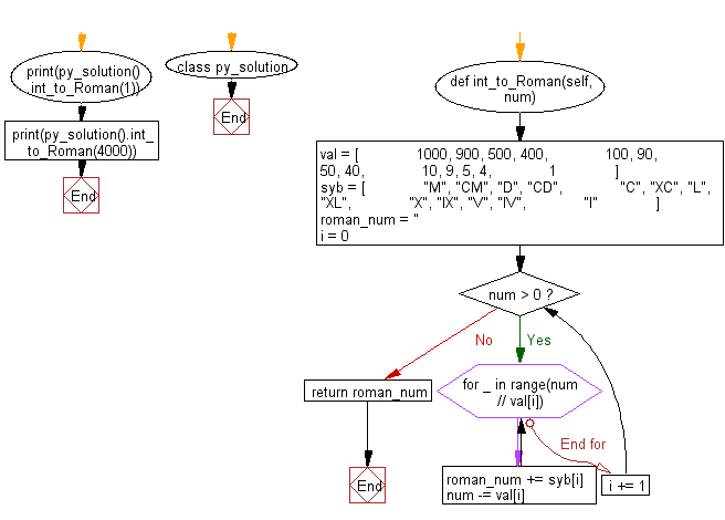 Flowchart: Convert an integer it to a roman numeral