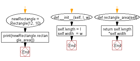 Flowchart: A class constructed by a length and width and a method which will compute the area of a rectangle