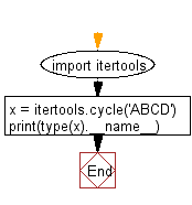 Flowchart: Get the class name of an instance in Python