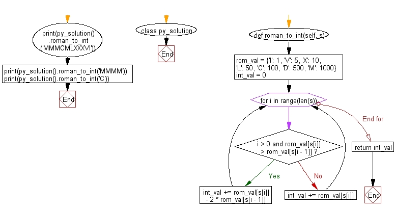 Flowchart: Convert a roman numeral to an integer