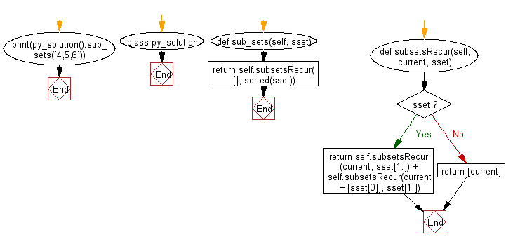 Flowchart: Find all possible unique subsets from a set of distinct integers
