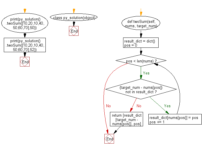 Flowchart: Find a pair of elements from a given array whose sum equals a specific target number