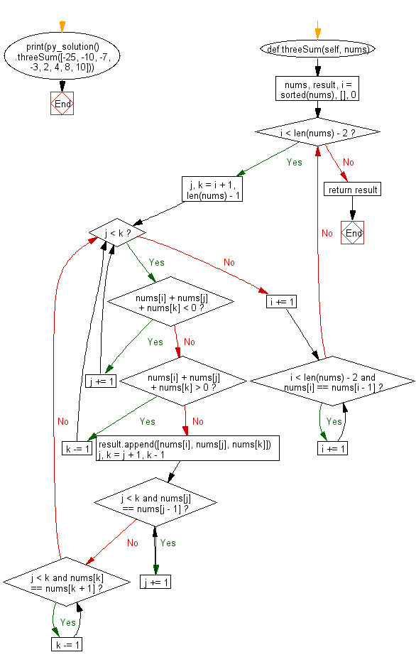 Flowchart: Find the three elements that sum to zero from a set of n real numbers