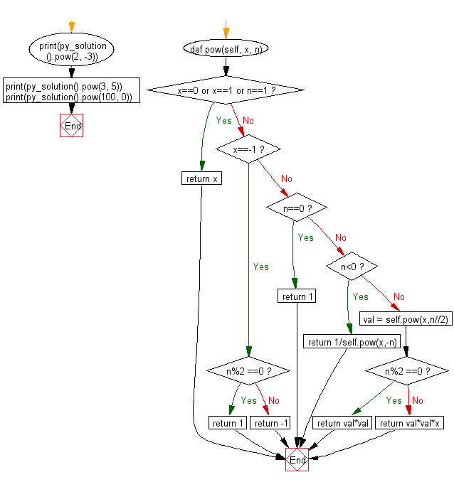 Flowchart: Implement pow(x, n)