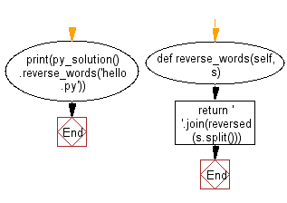 Flowchart: Reverse a string word by word