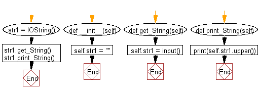 Flowchart: A class has two methods. First method  accept a string from the user, Second method  print the string in upper case