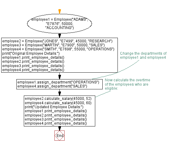 Flowchart: Employee Management System