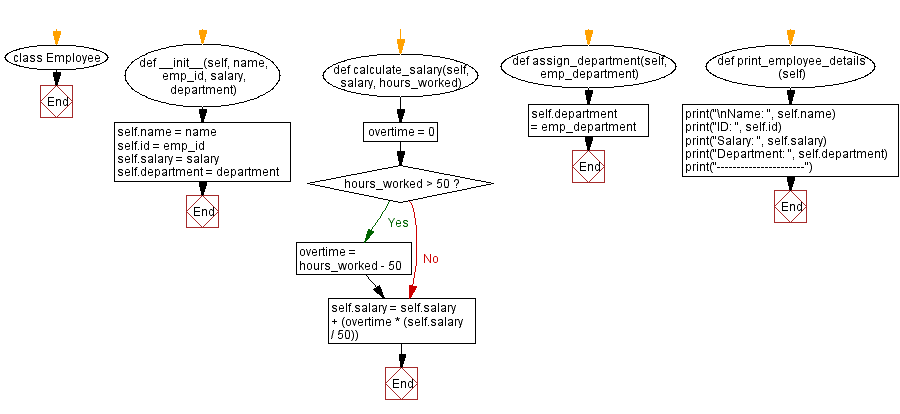 Flowchart: Employee Management System