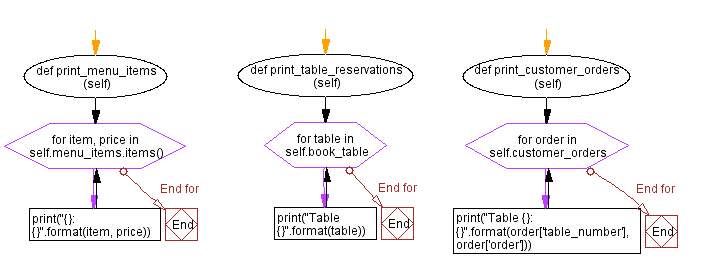 Flowchart: Restaurant Management System