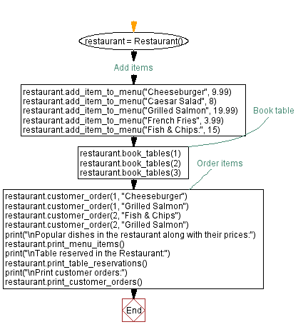 Flowchart: Restaurant Management System