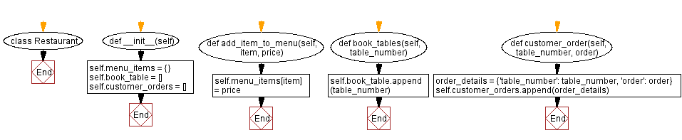 Flowchart: Restaurant Management System