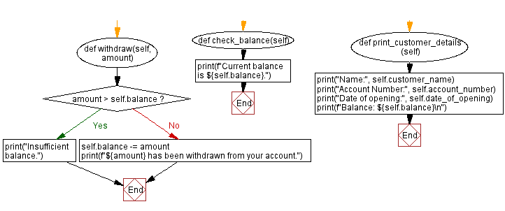 Flowchart: Bank Account Management System