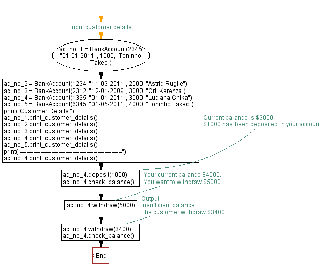 Flowchart: Bank Account Management System