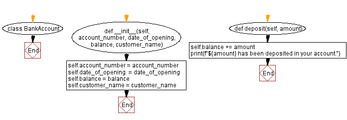 Flowchart: Bank Account Management System