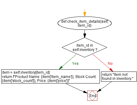 Flowchart: Inventory Management System