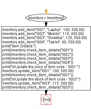 Flowchart: Inventory Management System