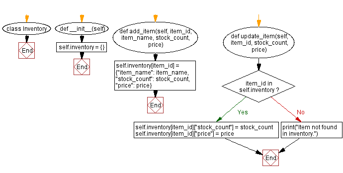 Flowchart: Inventory Management System