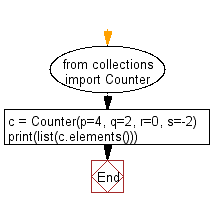 Flowchart - Python Collections: Iterate over elements repeating each as many times as its count.